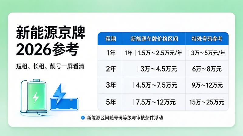 2026京牌市场趋势